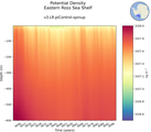 Time series of Eastern Ross Sea Shelf Potential Density vs depth